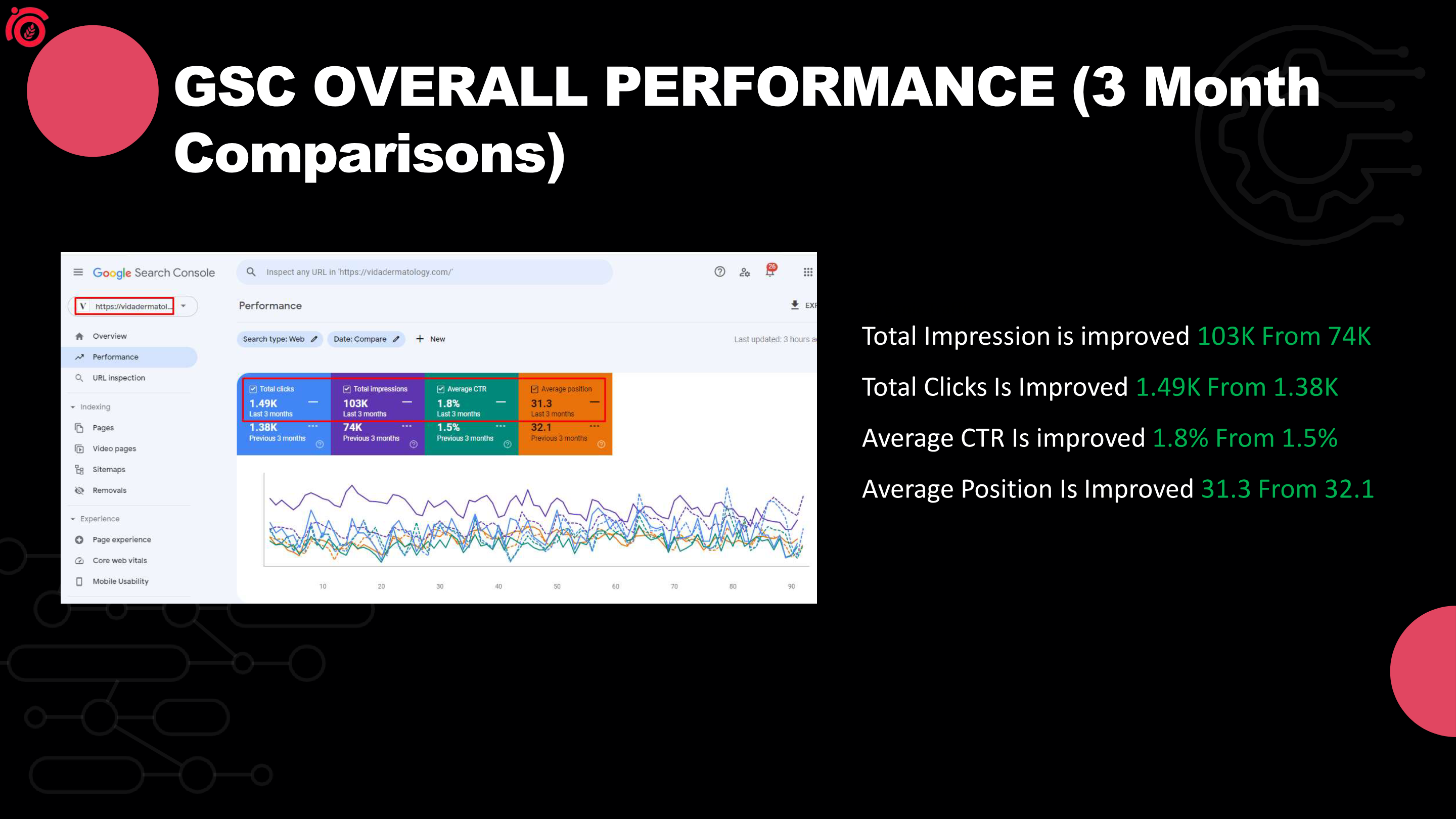 GSC performance current period: Total Impressions 103K, Total Clicks 1.49K, Avg CTR 1.8%, Avg Position 31.3 — improvement across all metrics in the 3-month comparison.