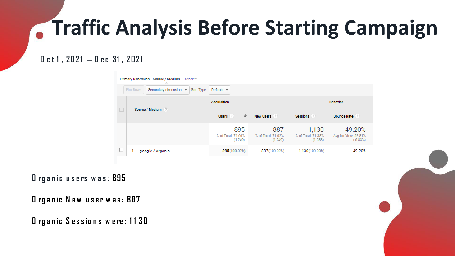 GA baseline Oct–Dec 2021: organic users 895, new users 887, sessions 1,130