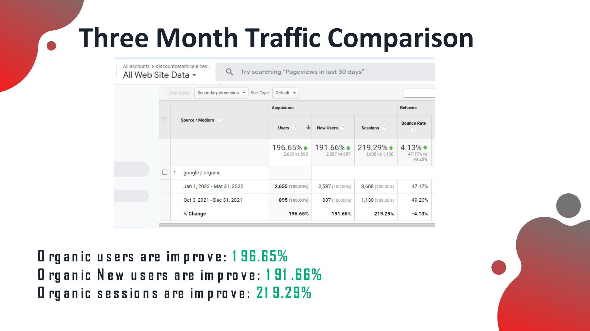 GA 3-month: organic users +196.65% (2,665 vs 895), sessions +219.29% (3,608 vs 1,130)