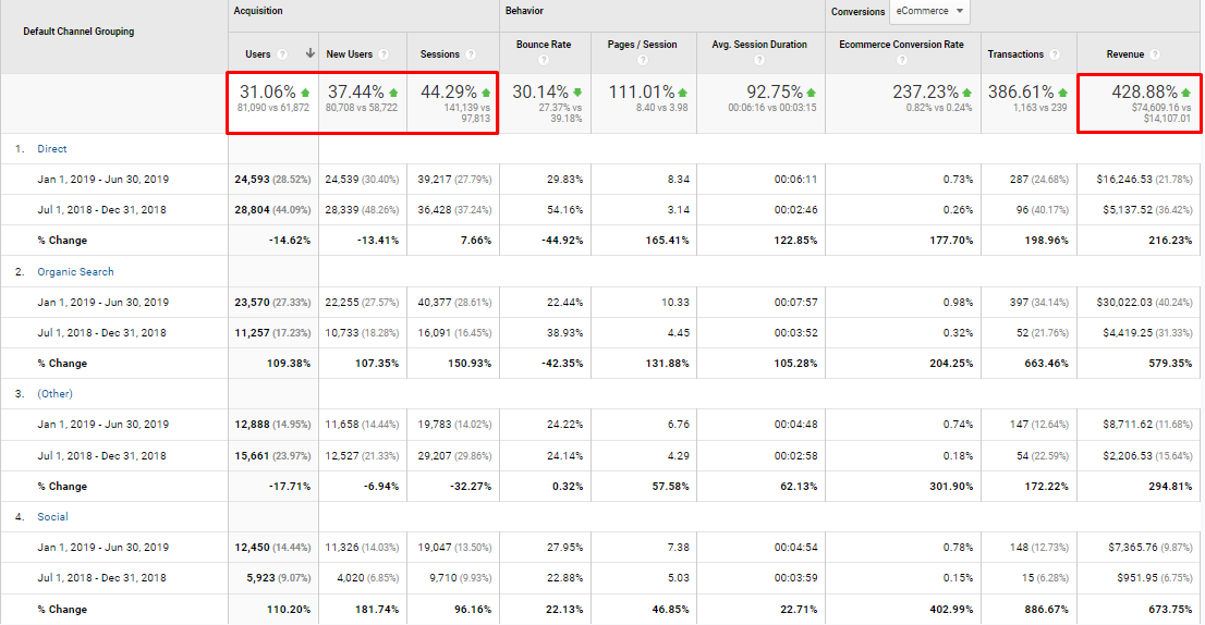 GA period comparison table: Users +31.06%, Sessions +44.29%, Transactions +386.61%, Revenue +428.88%; Organic Search users +109.38%