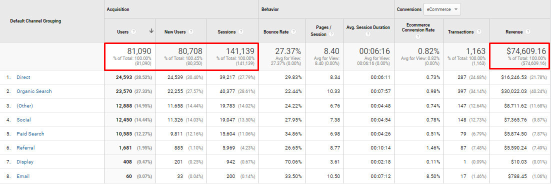 An eCommerce Marketplace analytics after the SEO campaign