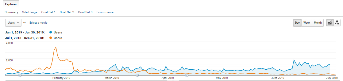 GA Users trend overlay comparing Jan-Jun 2019 (blue) vs Jul-Dec 2018 (orange)