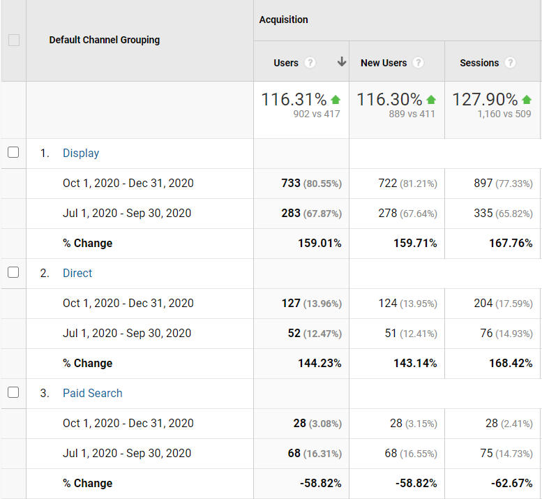 GA acquisition, current quarter (Oct 1 - Dec 31 2020): Users 902 (+116.31%), New Users 889 (+116.30%), Sessions 1,160 (+127.90%).