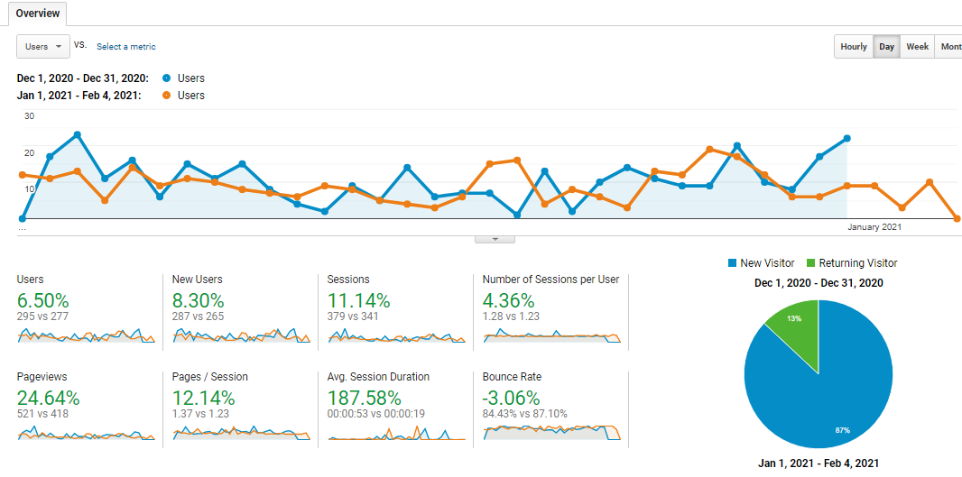 GA overview comparison: Users +6.50%, New Users +8.30%, Sessions +11.14%, Pageviews +24.64%, Avg Session Duration +187.58%.