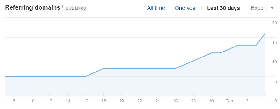 Referring domains growth chart trending upward over the campaign.
