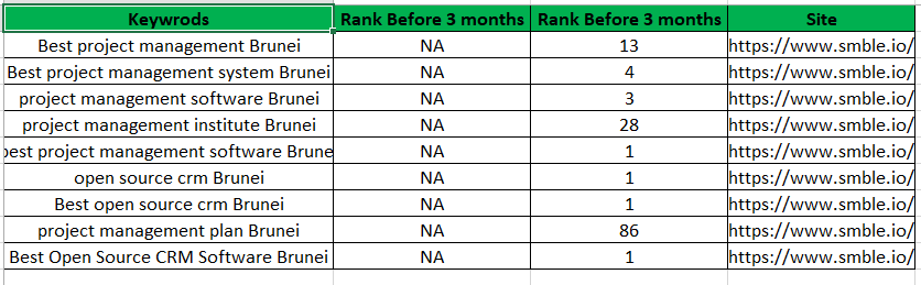 An eCommerce Store results
