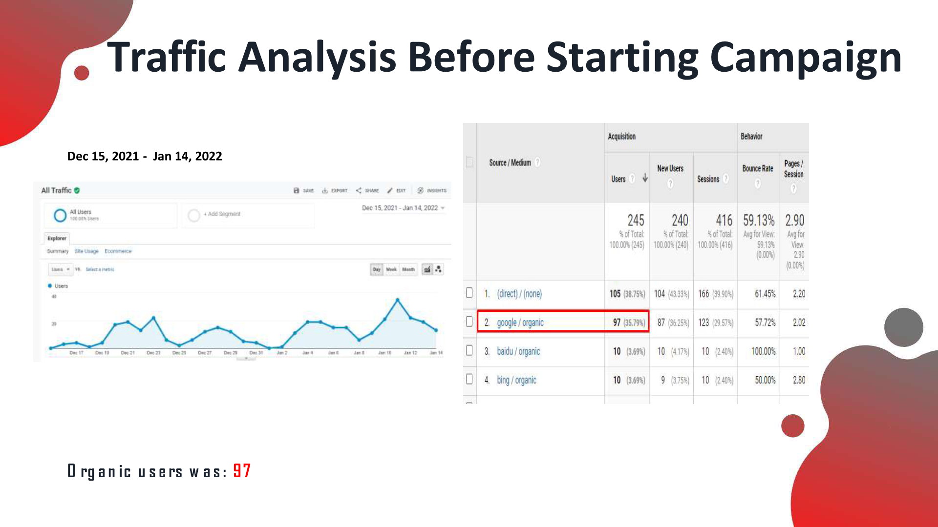 A Family Dental Practice analytics before the SEO campaign