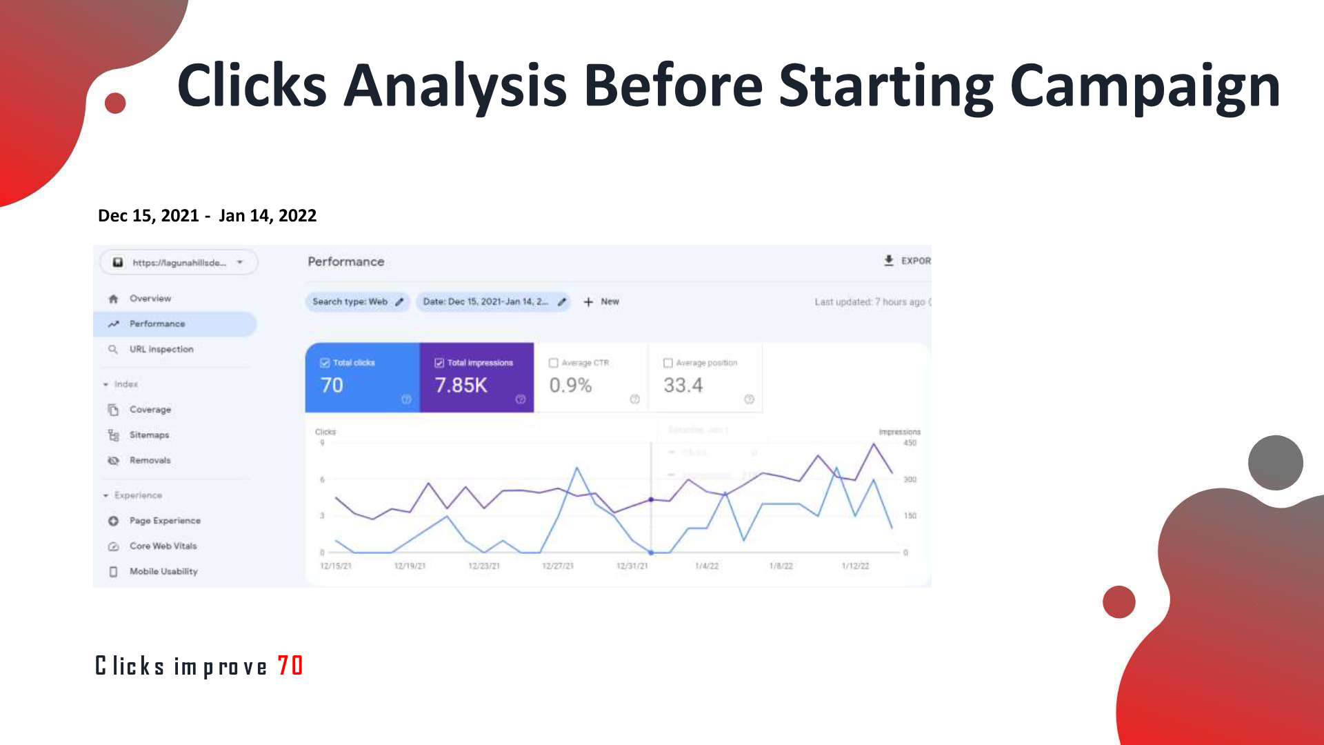 Search Console baseline before campaign: 70 total clicks, 7.85K impressions, average position 33.4.