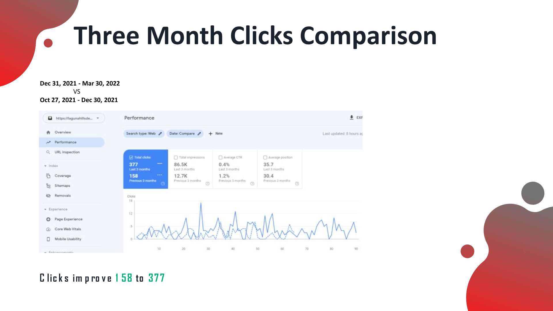 Three-month Search Console clicks comparison: clicks improved from 158 to 377.