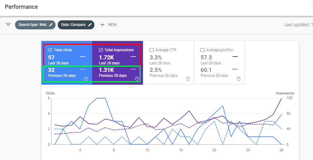 GSC Performance compare view, Last 28 days: 57 total clicks, 1.72K total impressions