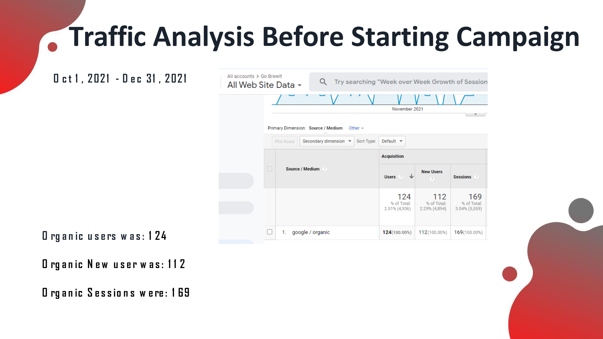 Before (Oct–Dec 2021): 124 organic users, 112 new users, 169 sessions — Google Analytics