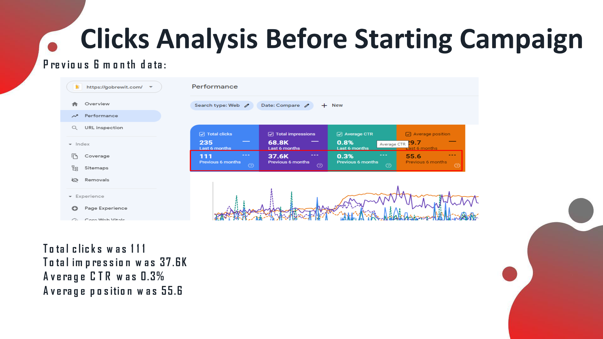 Go Brew It analytics before the SEO campaign