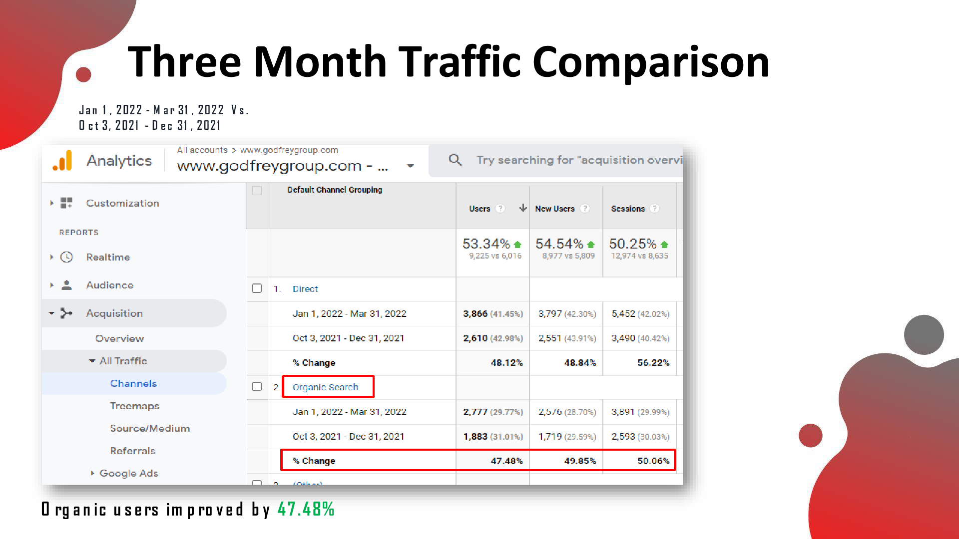 GA 3-month comparison: organic users grew 47.48% (1,883 vs 1,279)