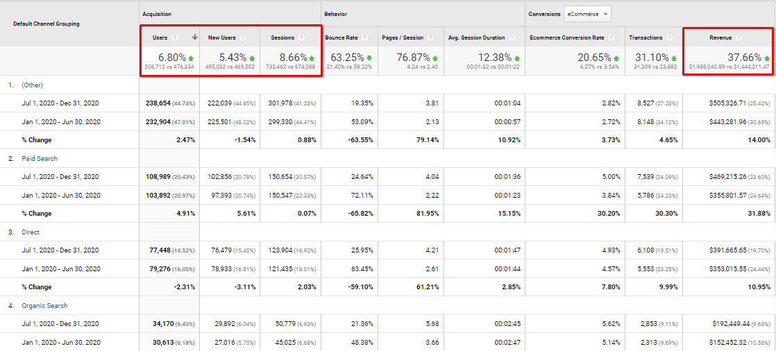 GA period comparison: Users +6.80%, New Users +5.43%, Sessions +8.66%, Transactions +31.10%, Revenue +37.66%