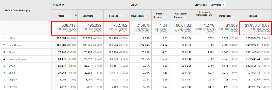 A Health Wearables Brand analytics after the SEO campaign
