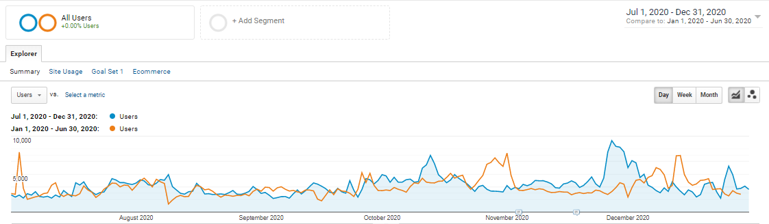 GA Users overlay line chart comparing Jul-Dec 2020 vs Jan-Jun 2020 across the period