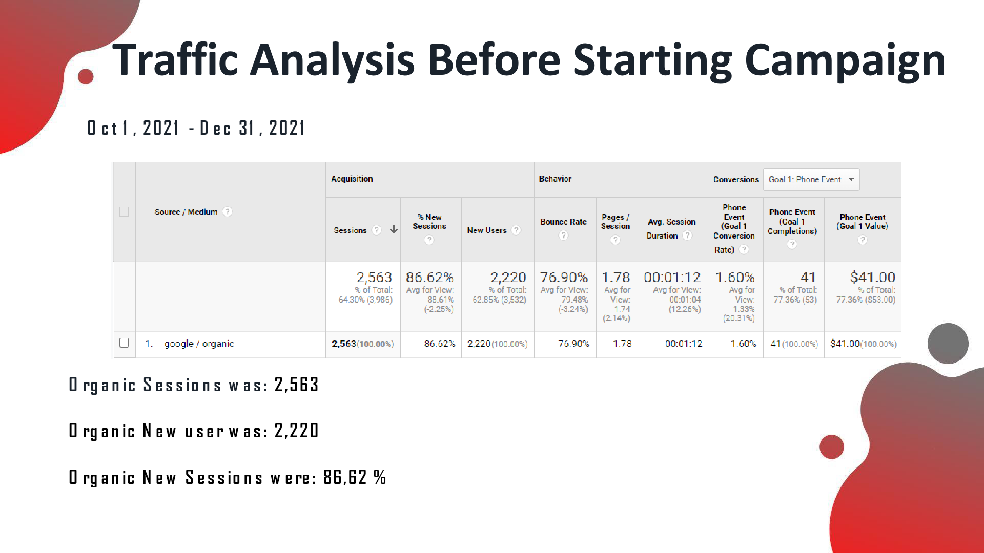 GA before: organic sessions 2,563, new users 2,220, bounce rate 86.62% (Oct–Dec 2021)