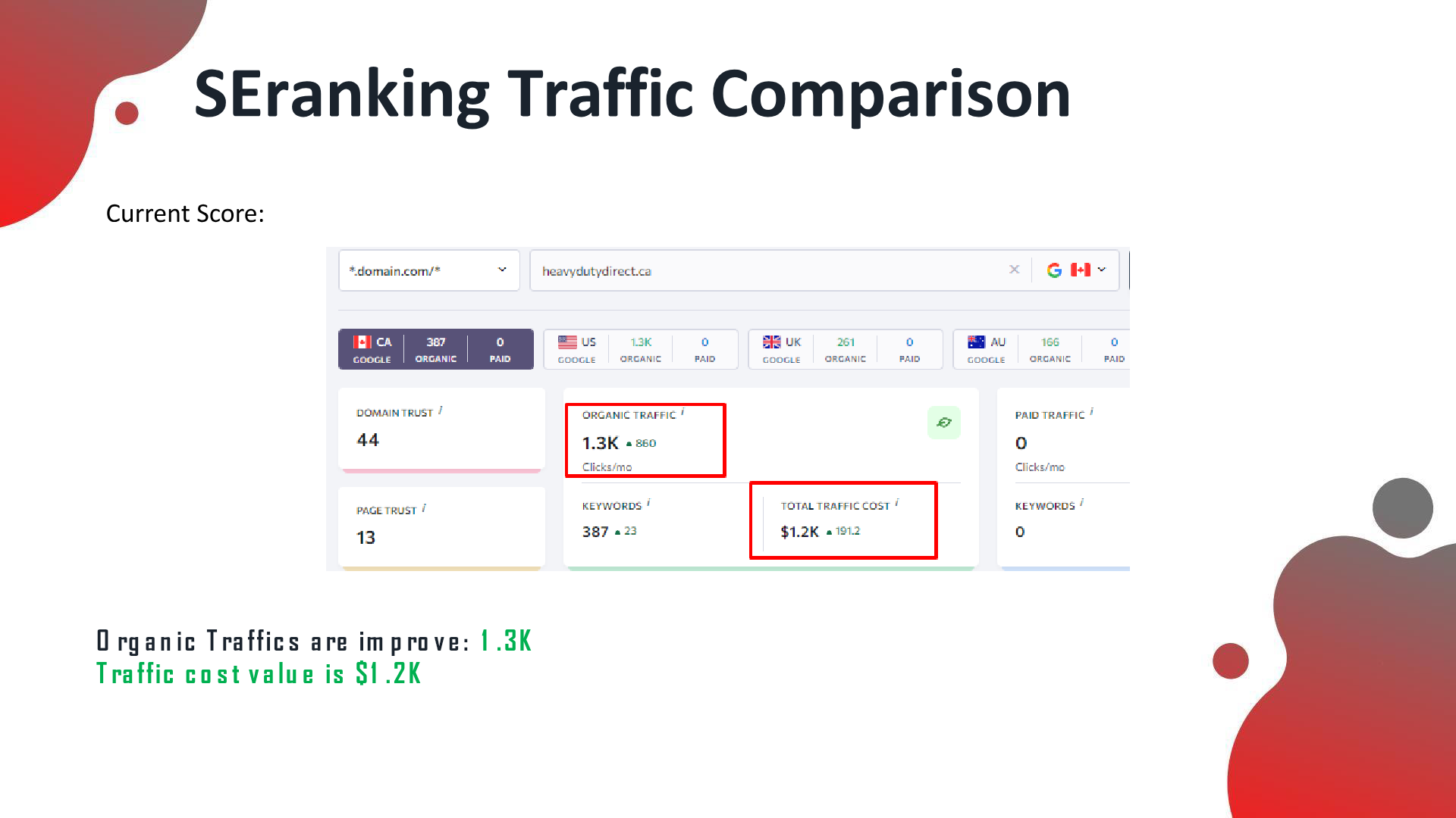 SE Ranking: organic traffic 1.3K clicks/mo (+860), 387 keywords, traffic value $1.2K