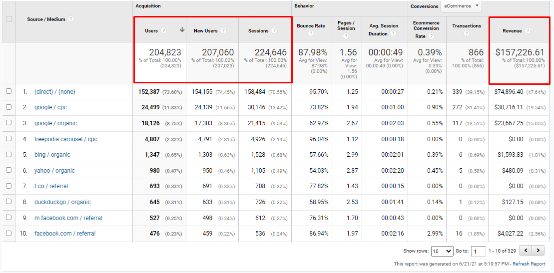 Google Analytics acquisition table for the current period (204,823 users, 224,646 sessions, $157,226 revenue).
