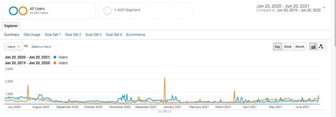 Google Analytics Users line graph overlaying the current 12-month period against the prior 12-month period.