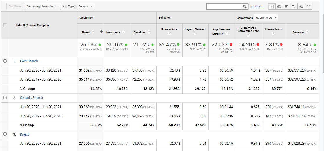 Heavyglare analytics after the SEO campaign