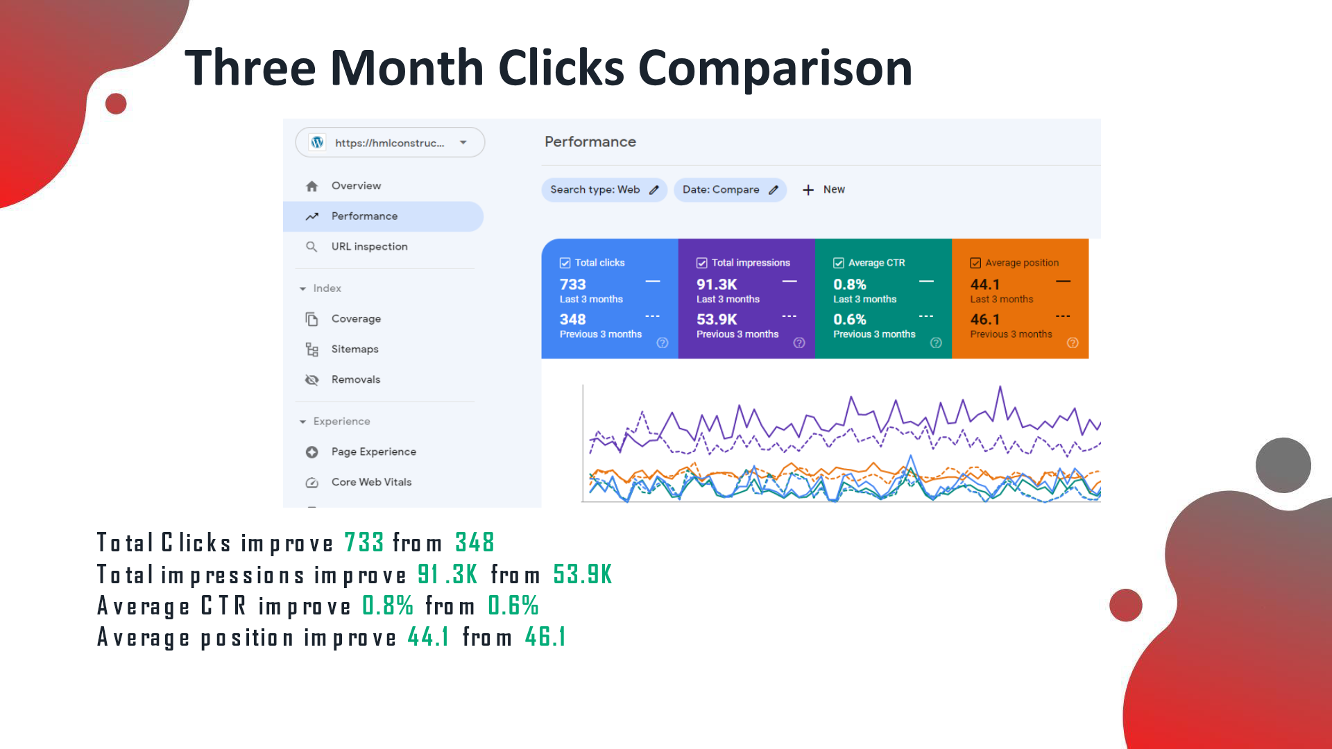 3-month GA comparison: organic users +100.28%, new users +93.71%, sessions +121.43%