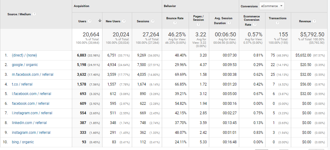 HomeFans analytics before the SEO campaign