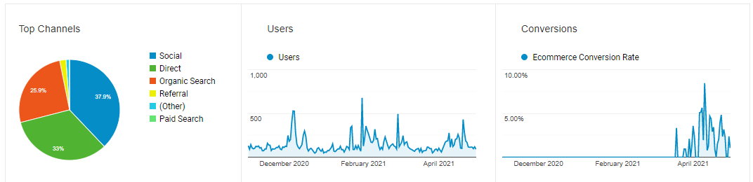 GA channel overview: top channels pie (Social 37.9%, Direct 33%, Organic 25.9%) plus users and conversion rate trend lines