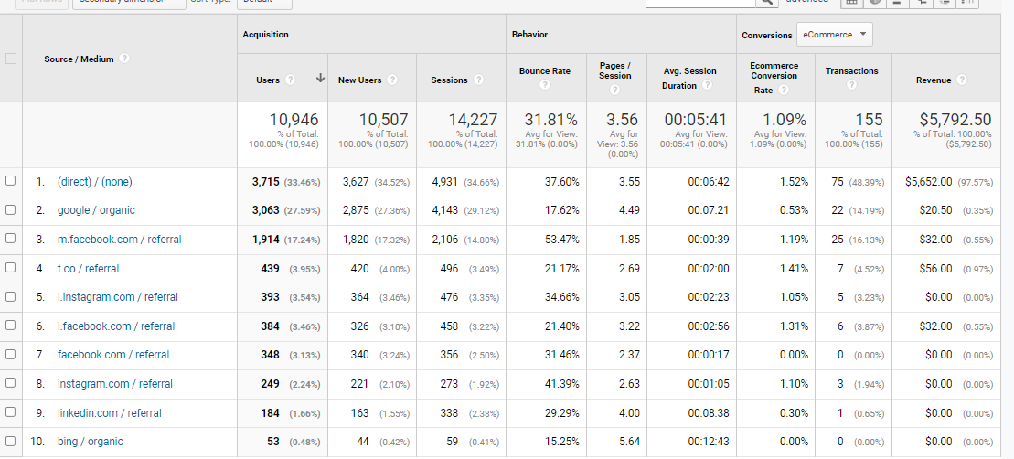 GA acquisition table for later period: google/organic 3,063 users, 4,143 sessions, 4.49 pages/session, lower bounce rate 17.62%