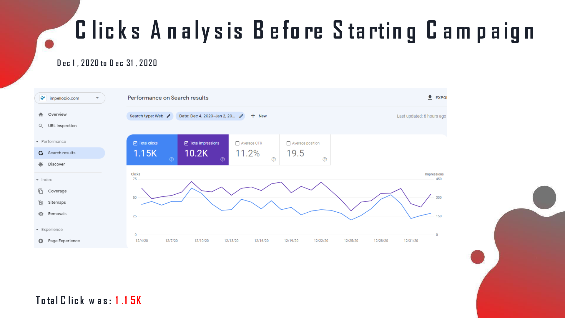 Impello Biosciences analytics before the SEO campaign