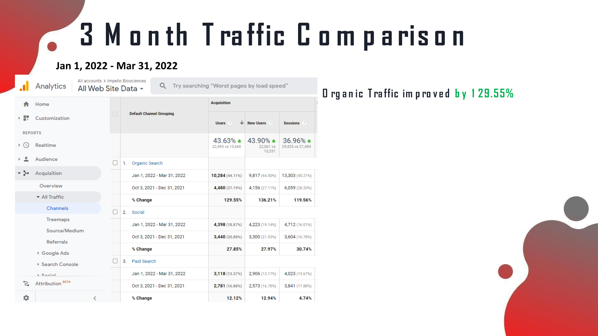 GA 3-month traffic comparison (Jan–Mar 2022 vs Oct–Dec 2021): organic traffic +129.55%