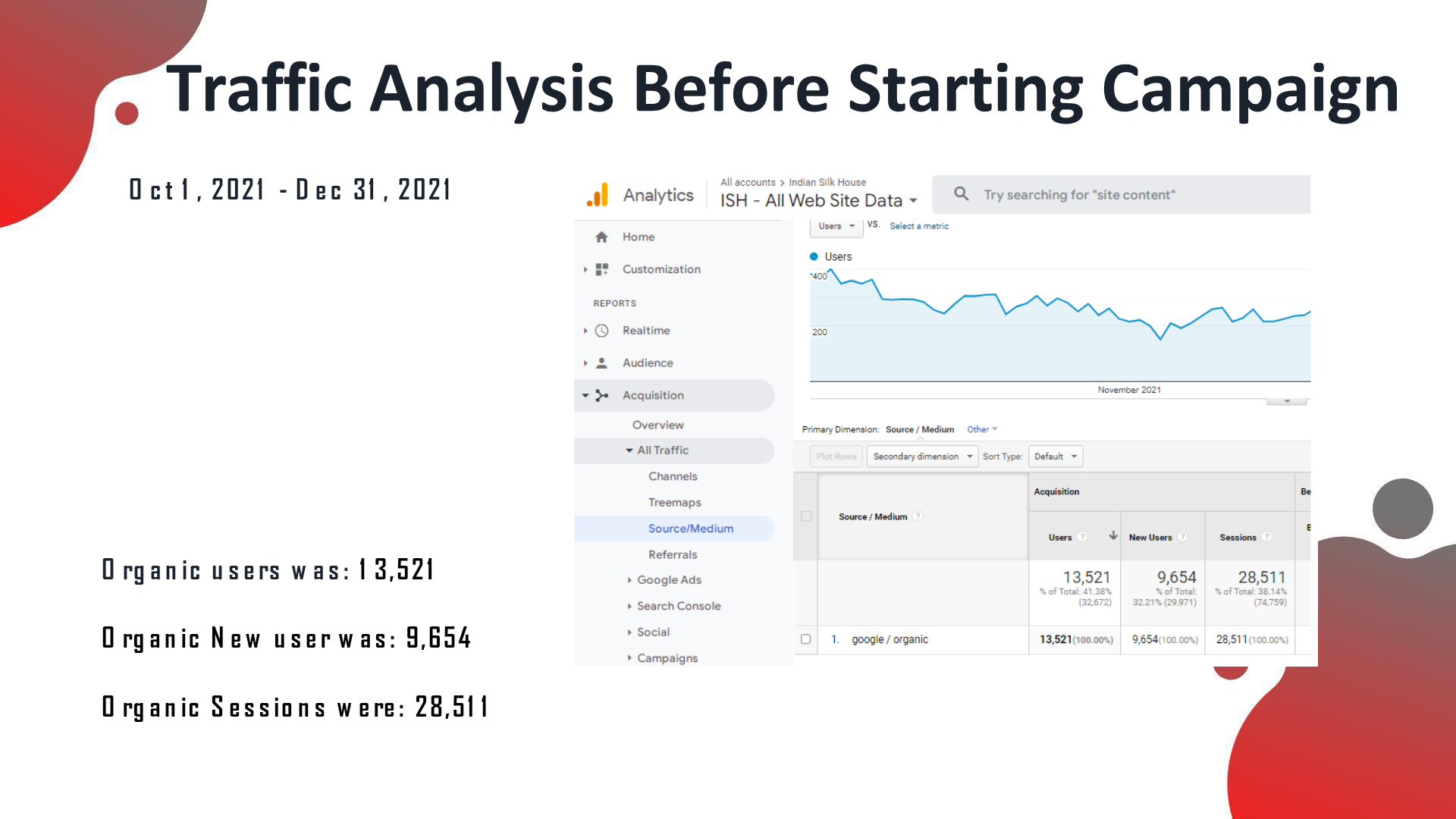 Indian Silk House analytics before the SEO campaign