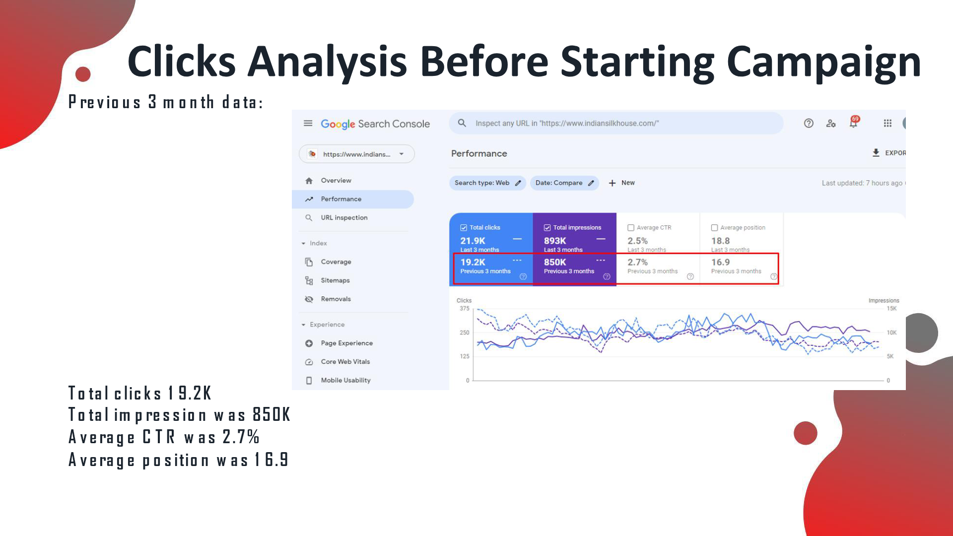 Google Search Console performance before campaign: 19.2K clicks, 850K impressions, 2.7% CTR, average position 16.9.