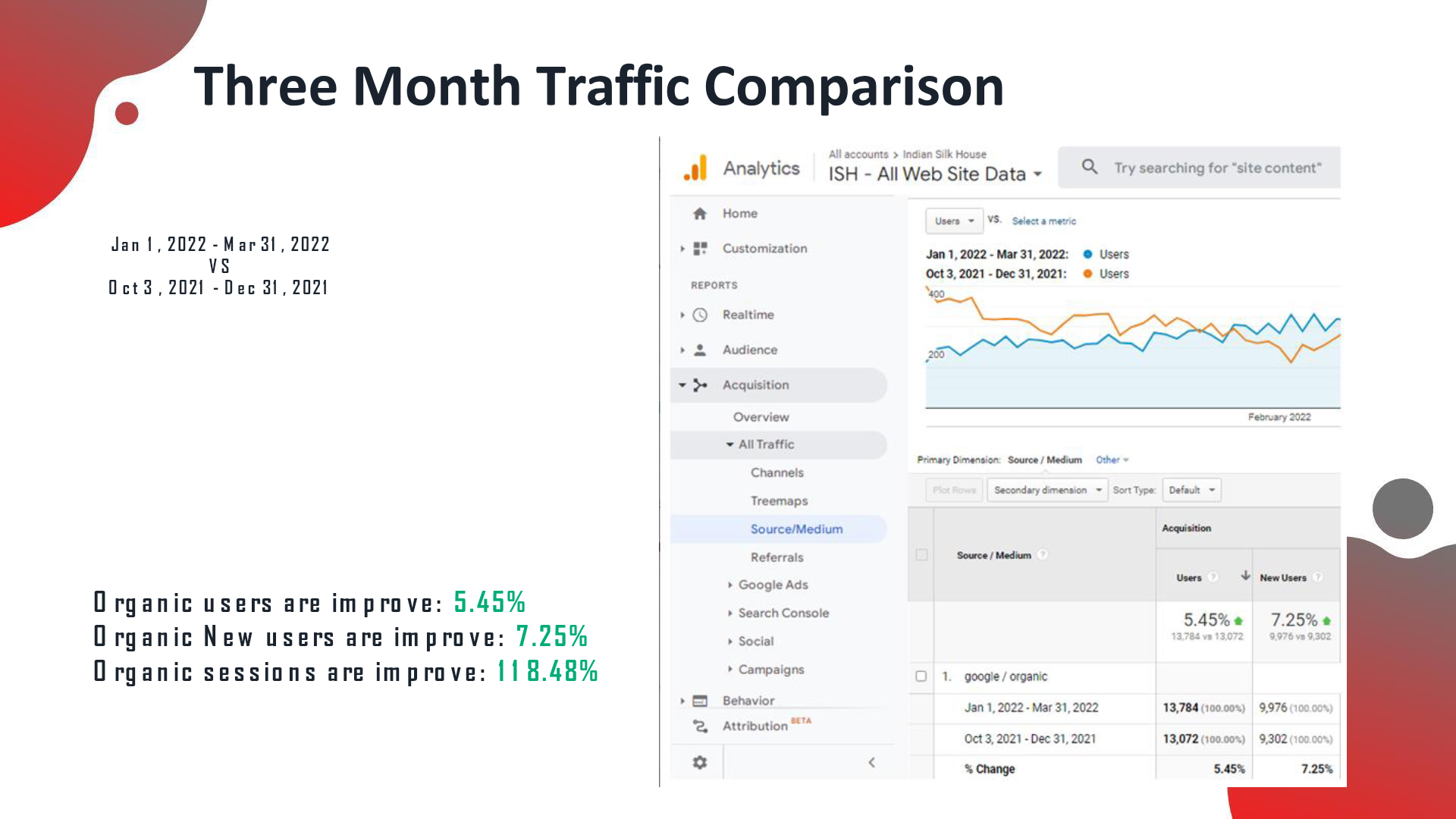 Indian Silk House analytics after the SEO campaign