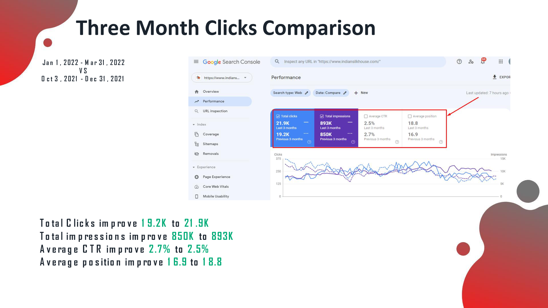 Google Search Console clicks comparison: total clicks 19.2K to 21.9K, impressions 850K to 893K, average position 16.9 to 18.8.