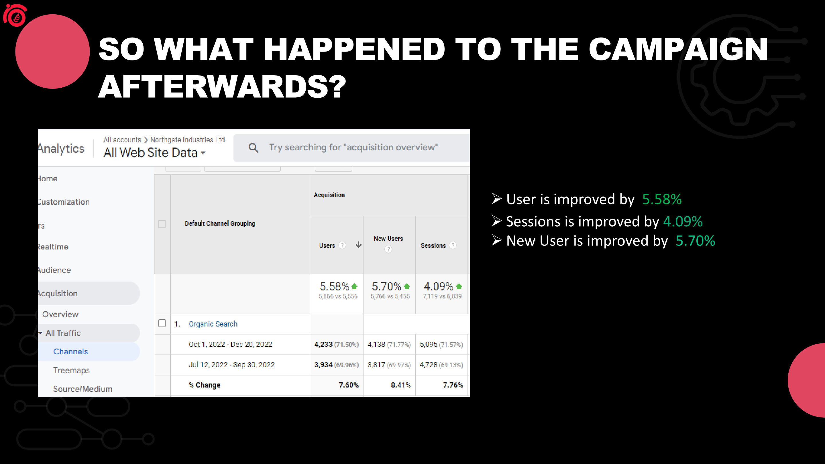 An Industrial Manufacturer analytics after the SEO campaign