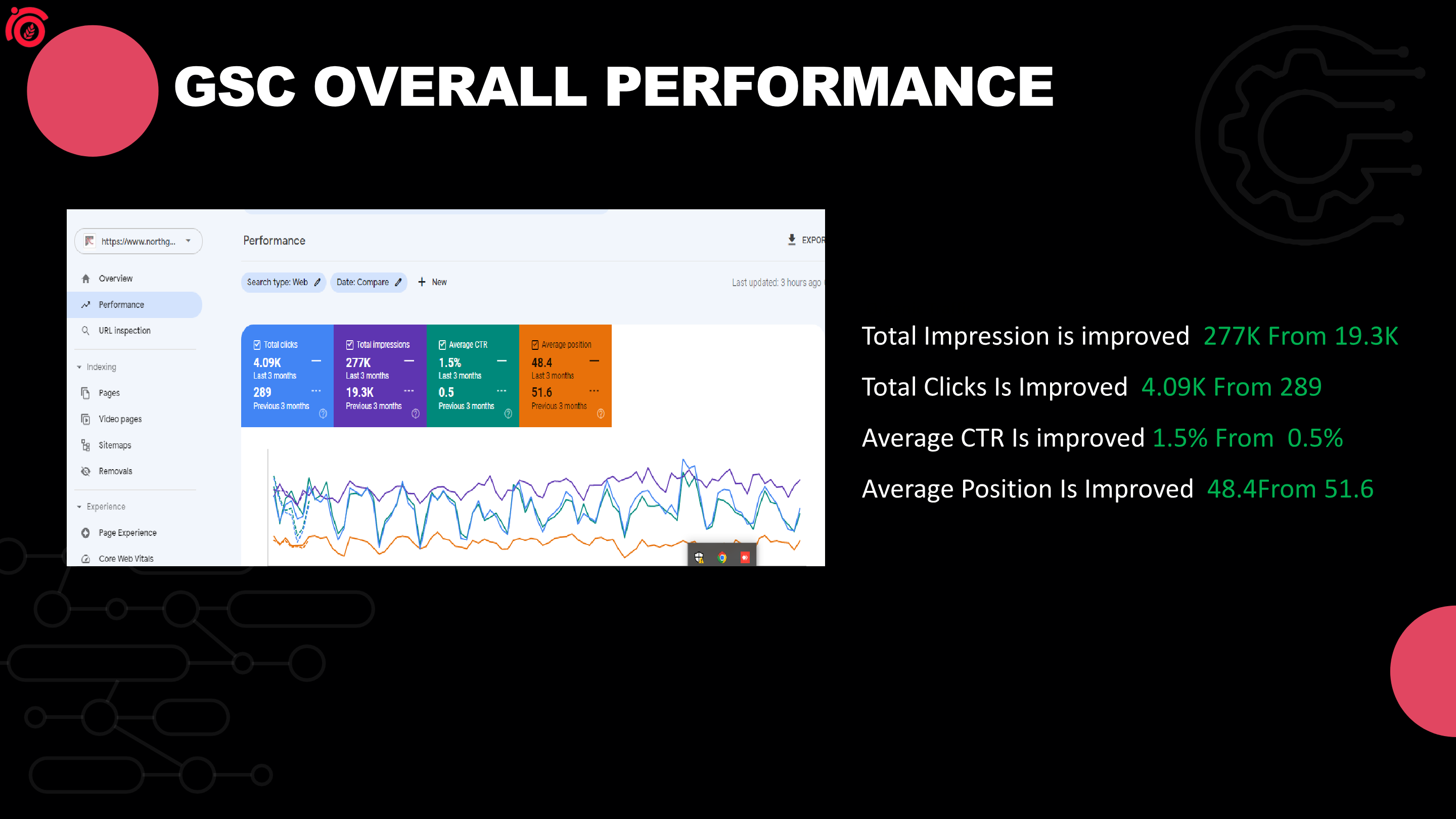An Industrial Manufacturer analytics before the SEO campaign