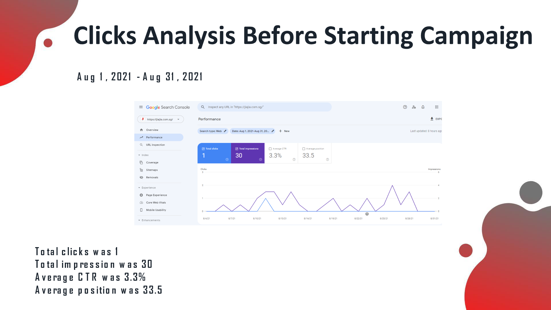 Search Console before: 1 total click, 30 impressions, 3.3% CTR, avg position 33.5