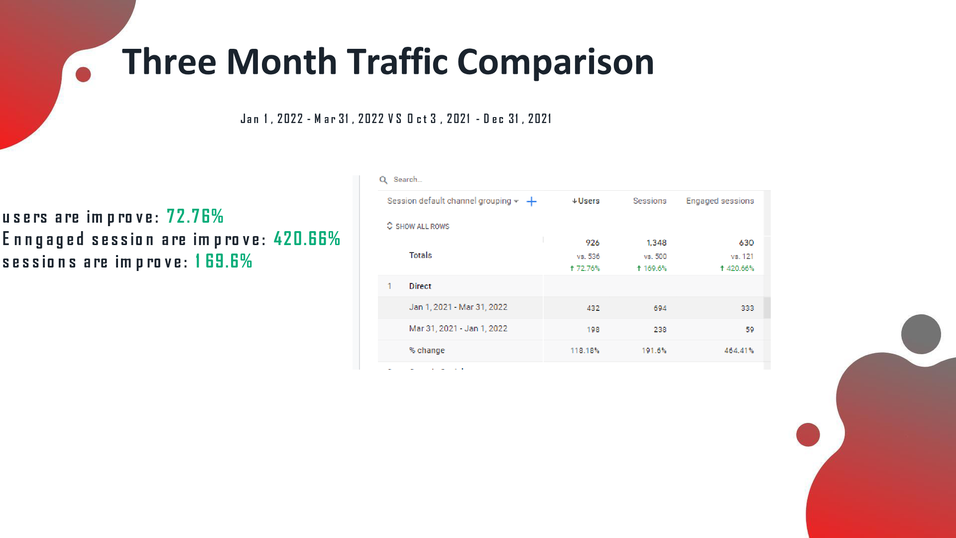 Jia Jia Herbal Tea analytics after the SEO campaign