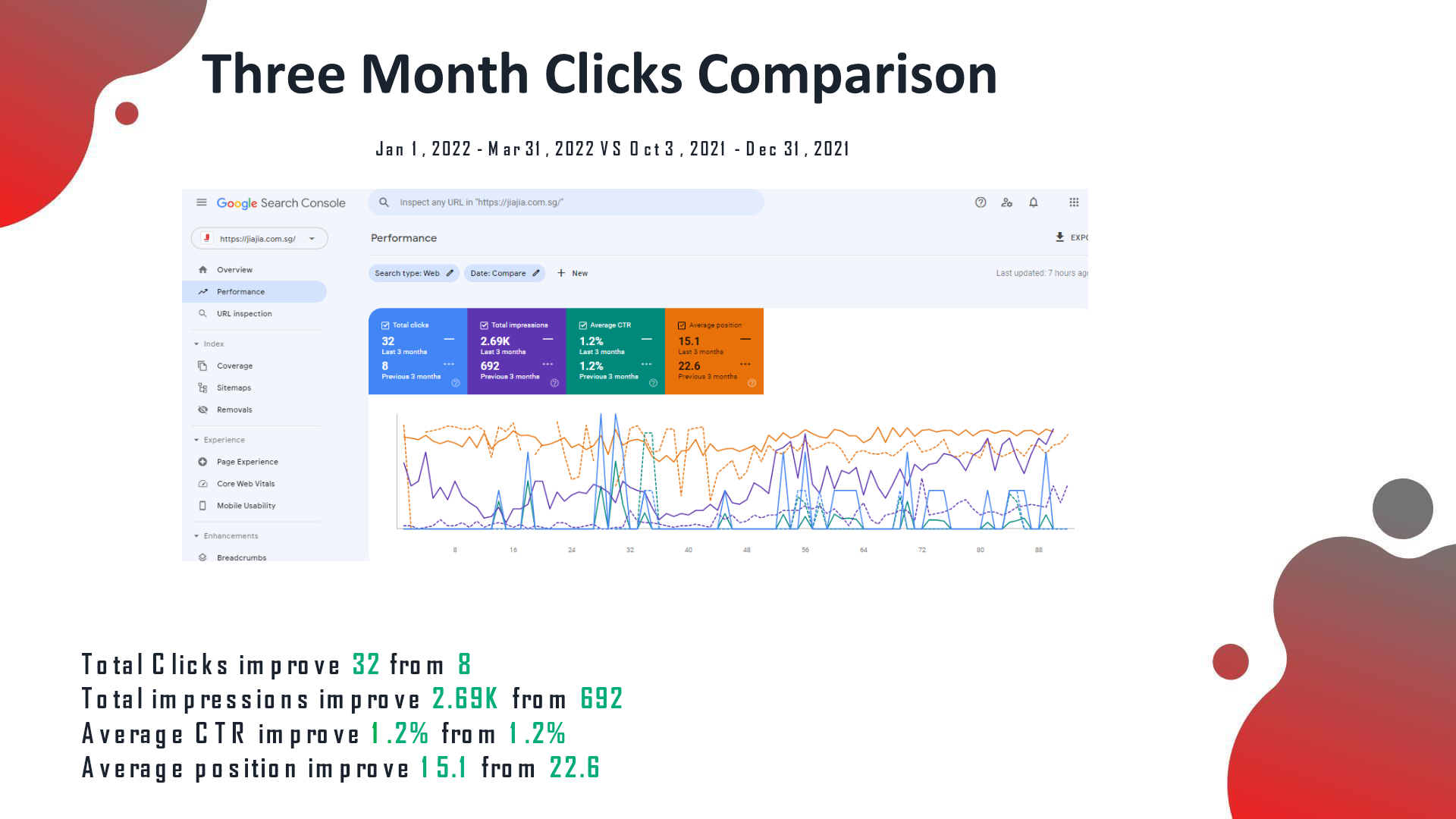 Search Console after: clicks improve to 32 from 8, impressions 2.69K from 692, avg position 15.1 from 22.6