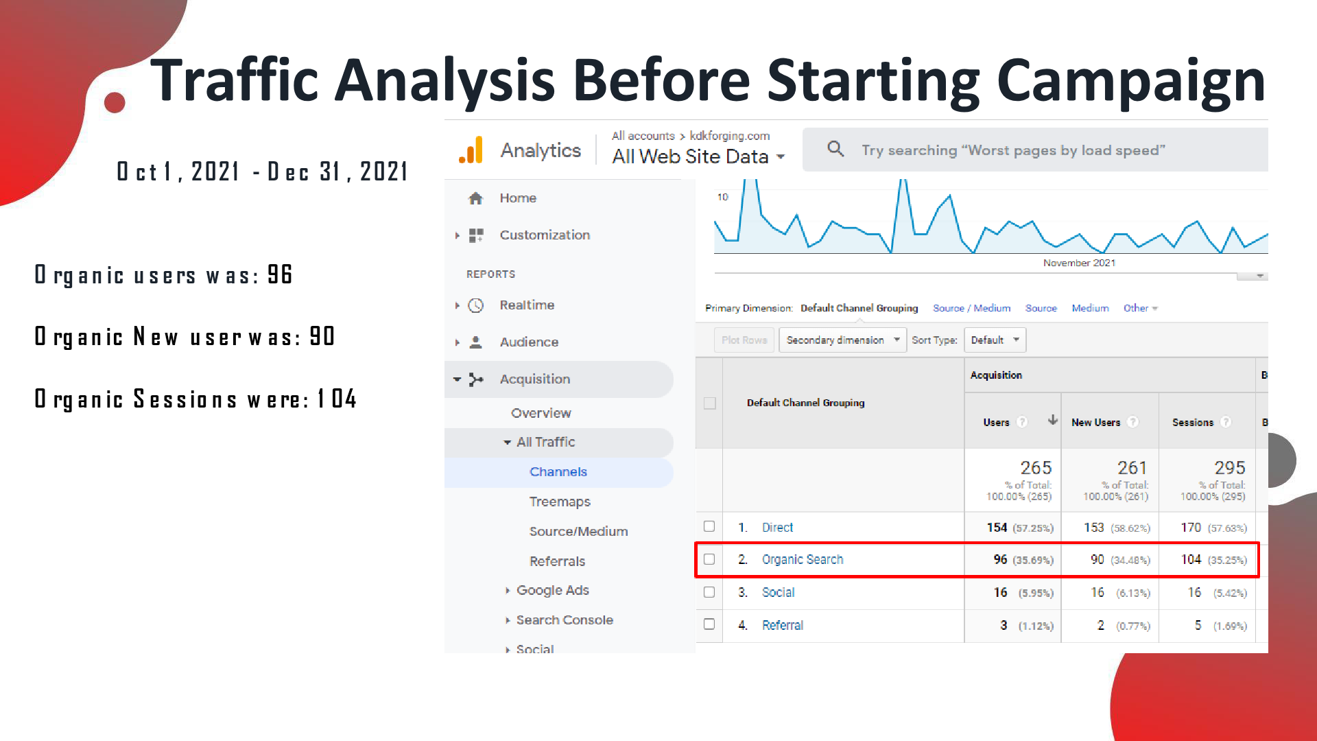 KDK Forging analytics before the SEO campaign