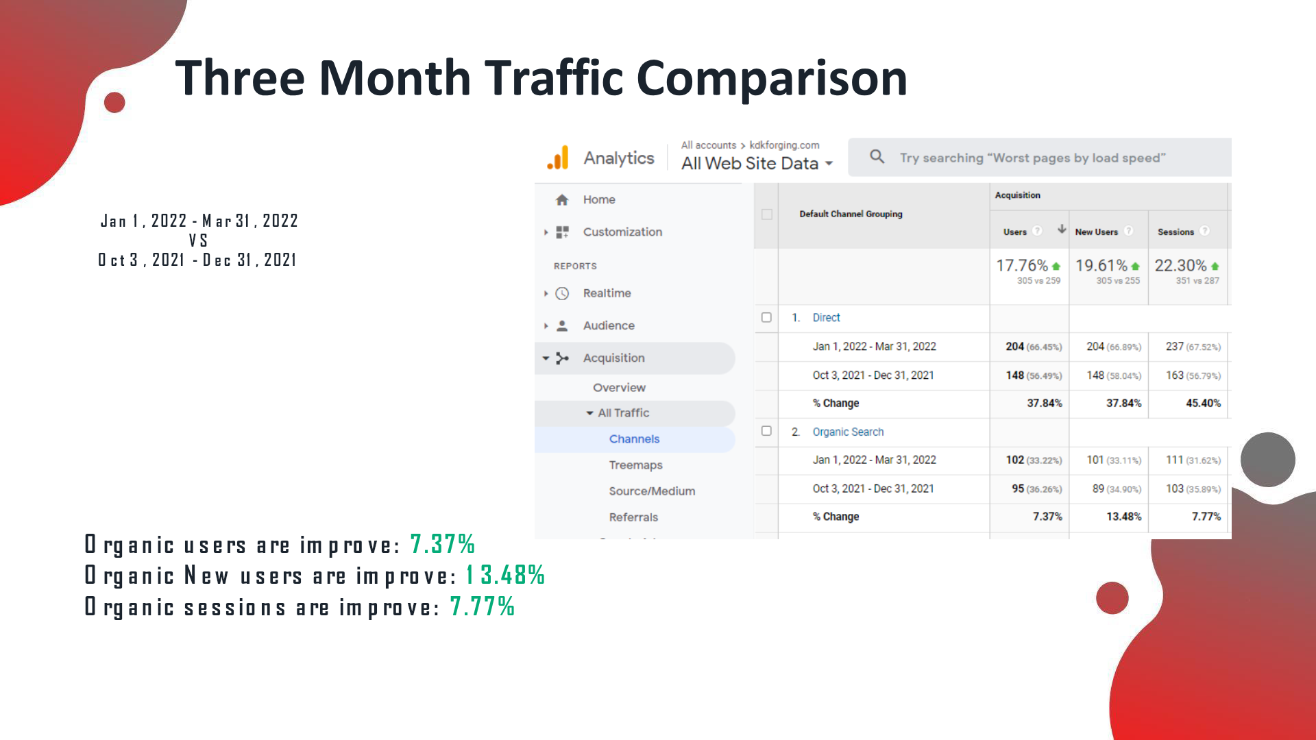 KDK Forging analytics after the SEO campaign