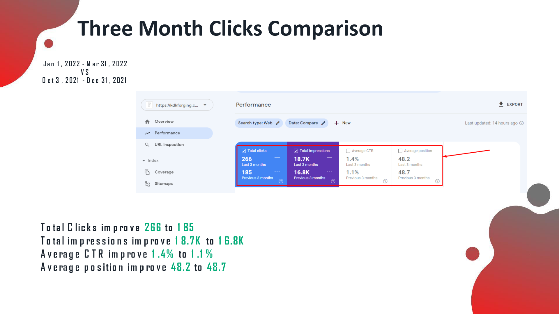 Search Console three-month clicks comparison (266 vs 185 clicks, 18.7K vs 16.8K impressions)