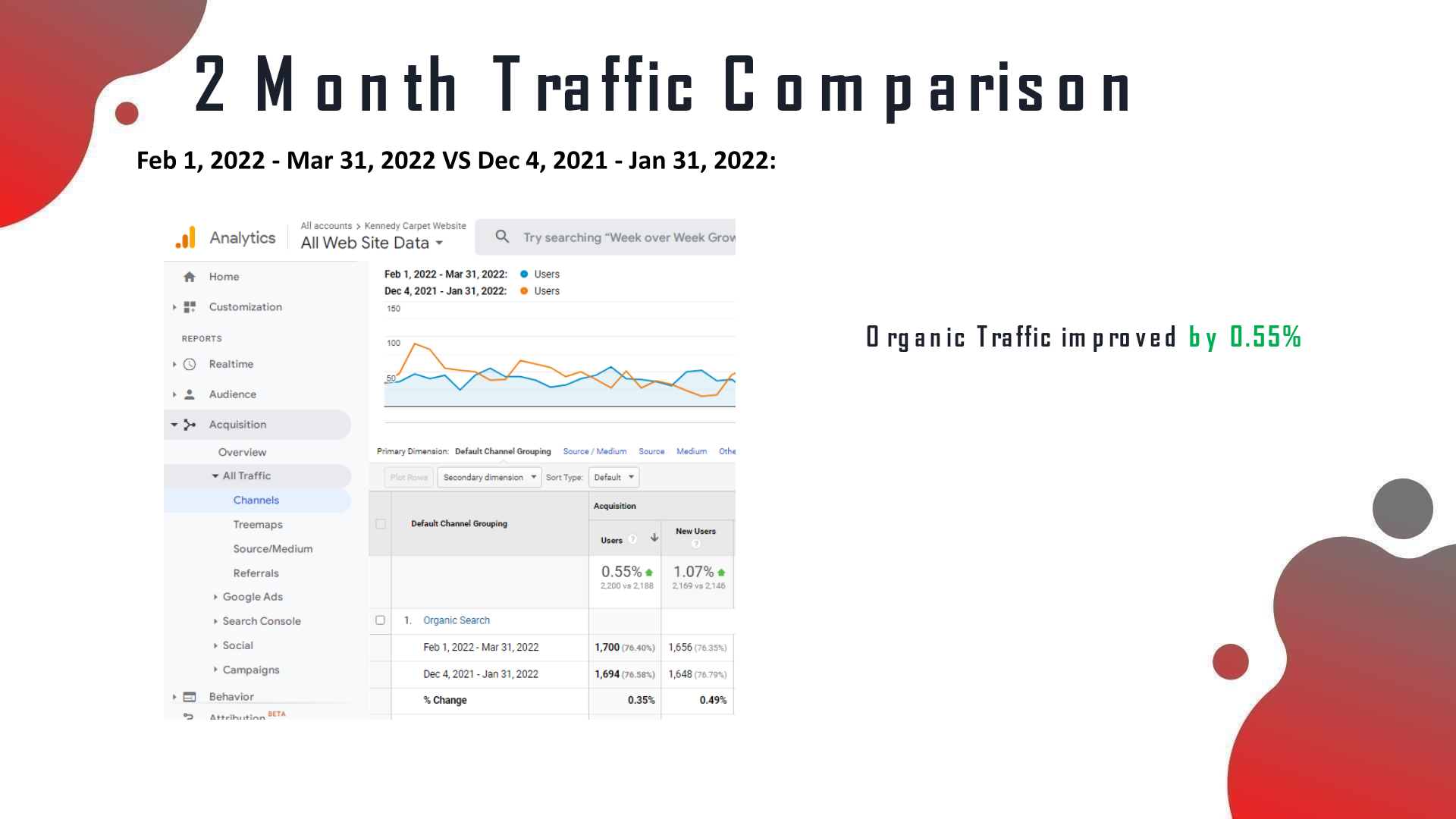 Kennedy Carpet analytics after the SEO campaign