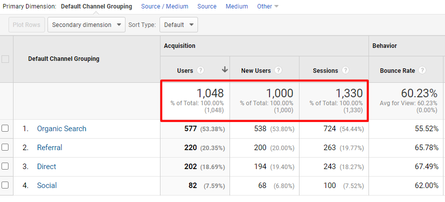 Marico Salon analytics before the SEO campaign