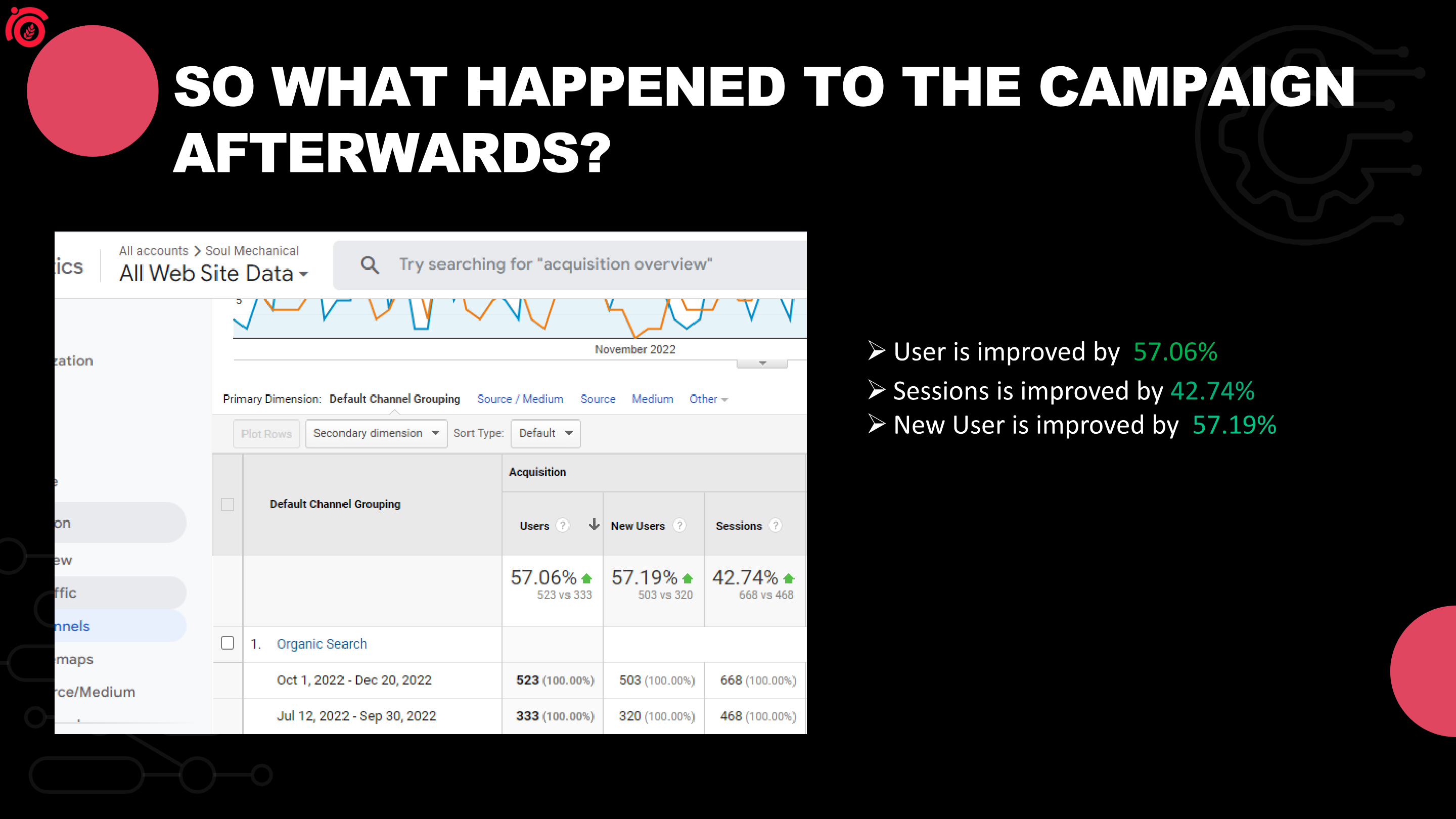 A Mechanical Services Company analytics after the SEO campaign