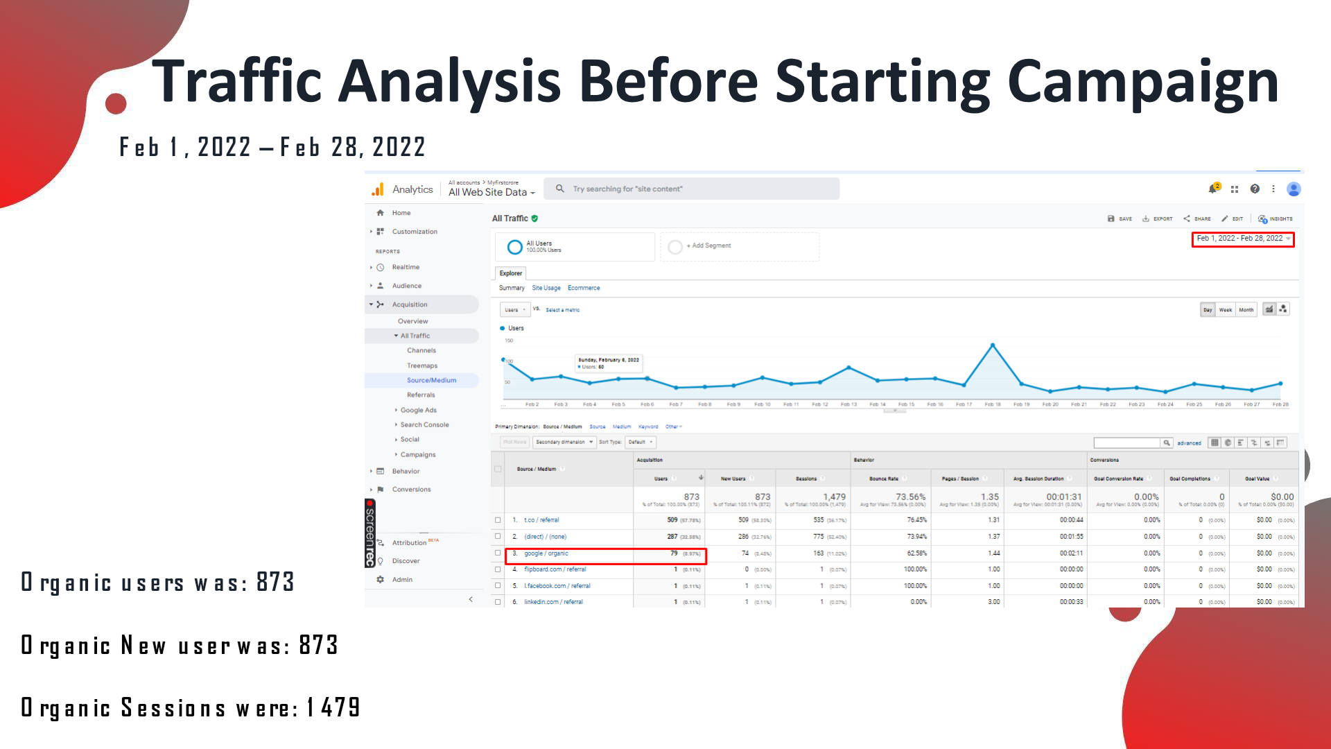 MyFirstCrore analytics before the SEO campaign