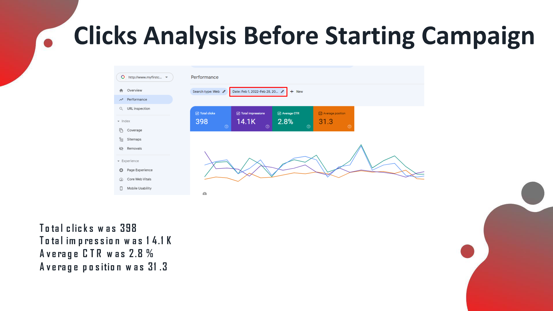 GSC Performance 'Before': 398 total clicks, 14.1K impressions, 2.8% CTR, avg position 31.3