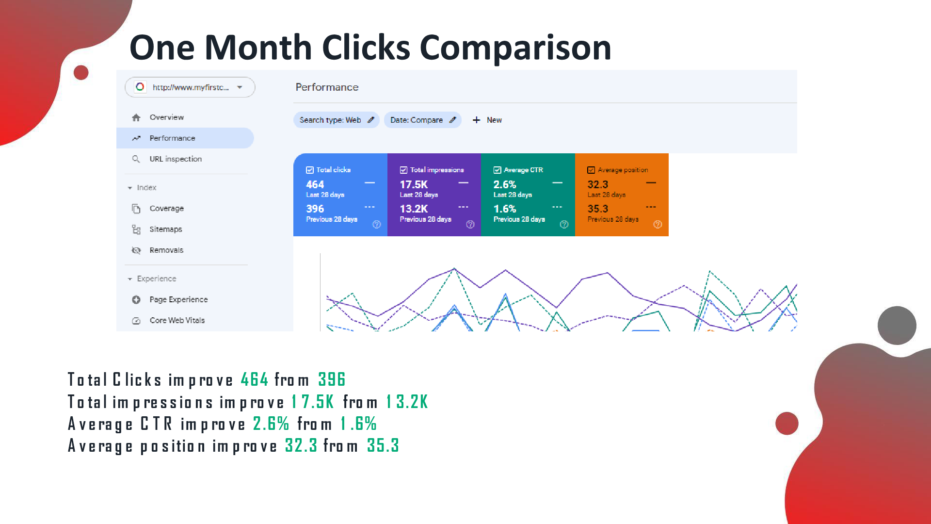 GSC clicks comparison: clicks improved 398 to 464, impressions 13.2K to 17.5K, avg position 35.3 to 32.3