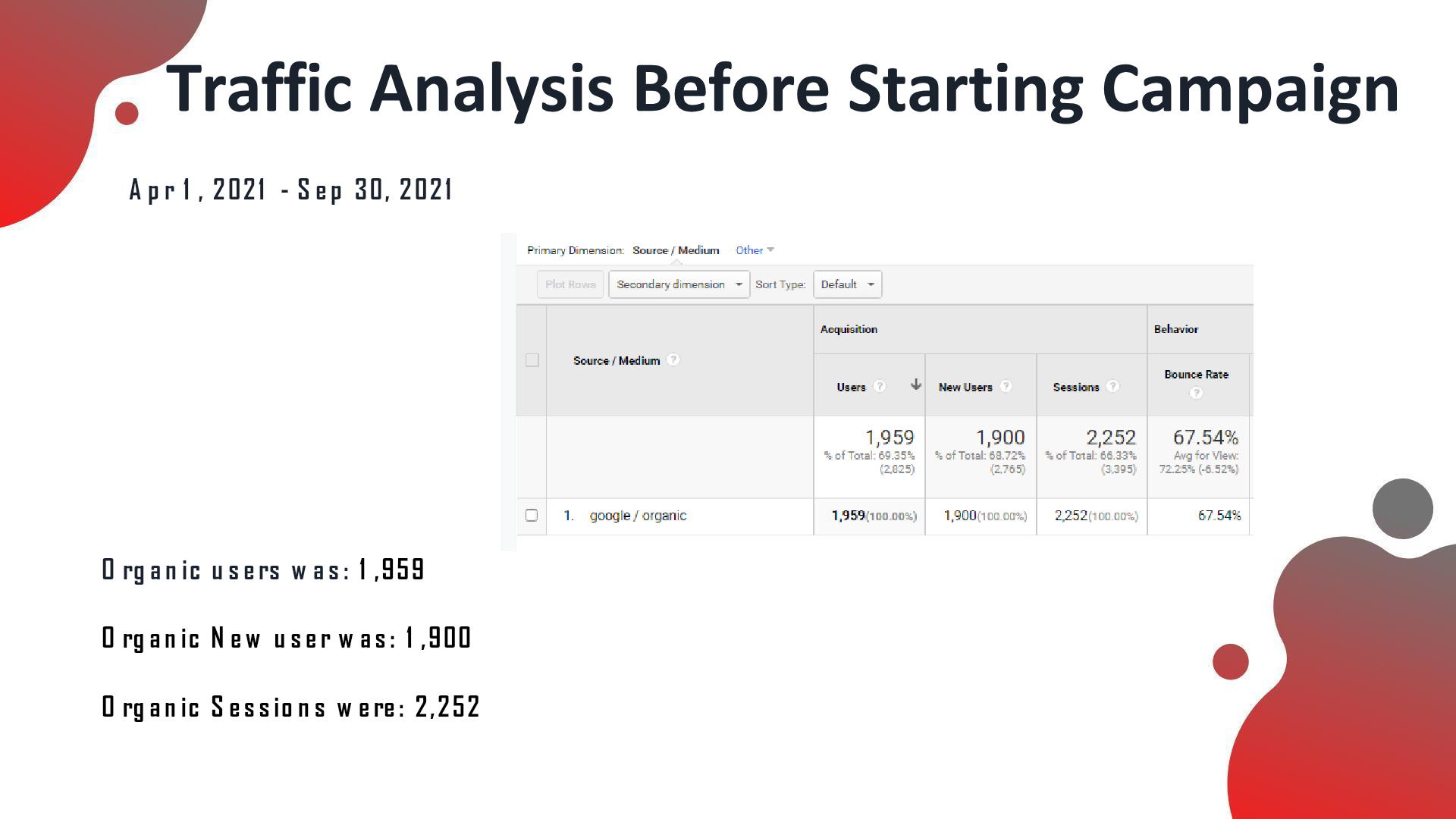 GA before: organic users 1,959, new users 1,900, sessions 2,252 (Apr–Sep 2021)